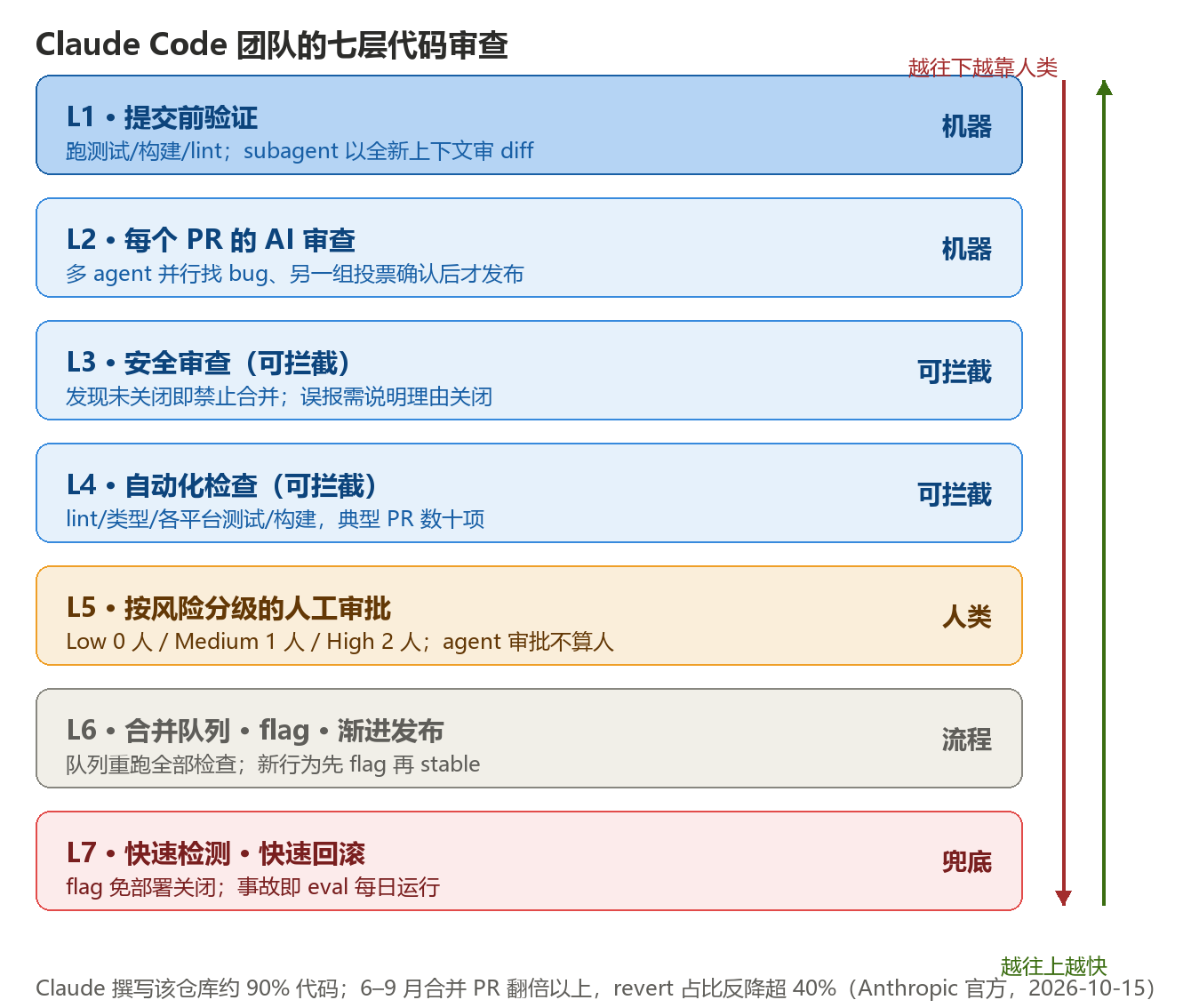 Claude Code 七层代码审查